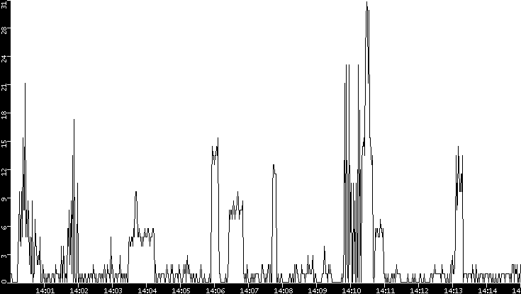 Throughput vs. Time