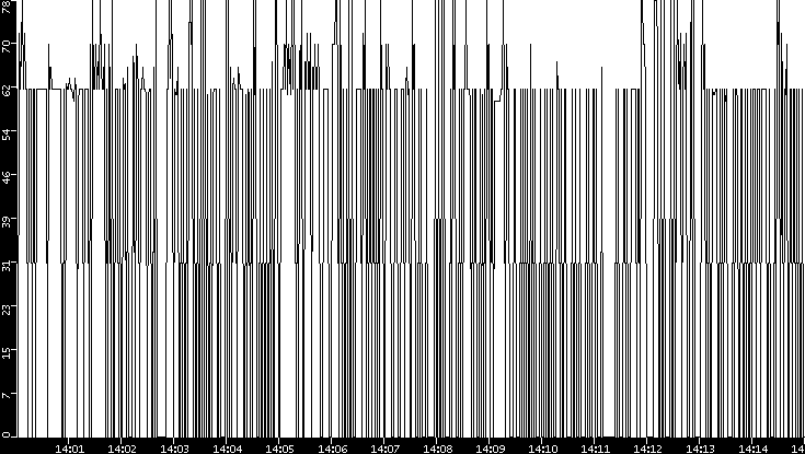 Average Packet Size vs. Time