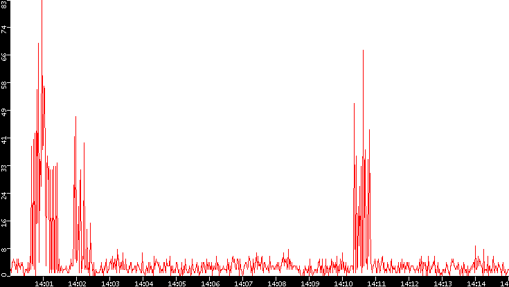 Nb. of Packets vs. Time