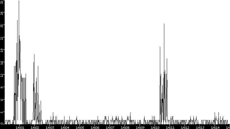 Throughput vs. Time