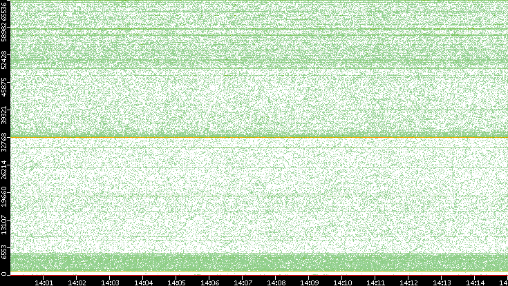 Dest. Port vs. Time