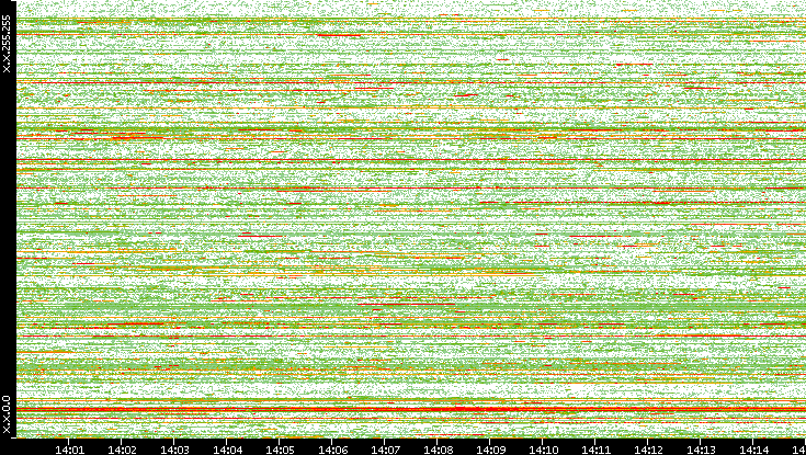 Dest. IP vs. Time