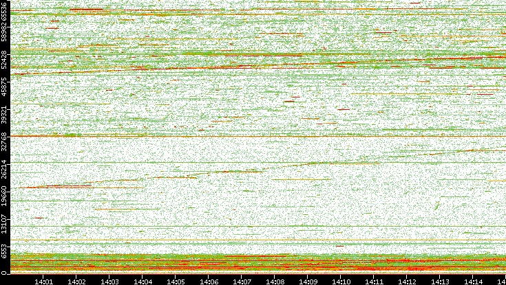 Dest. Port vs. Time