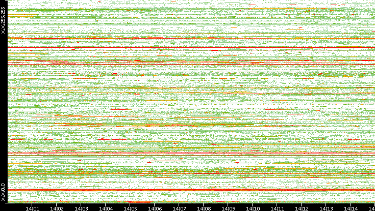 Src. IP vs. Time