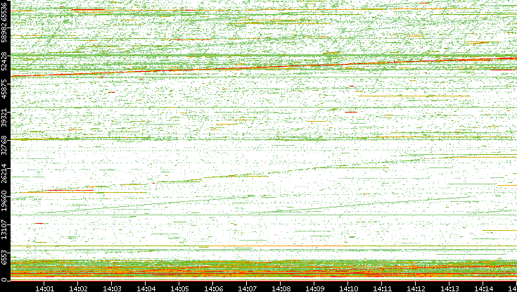 Src. Port vs. Time