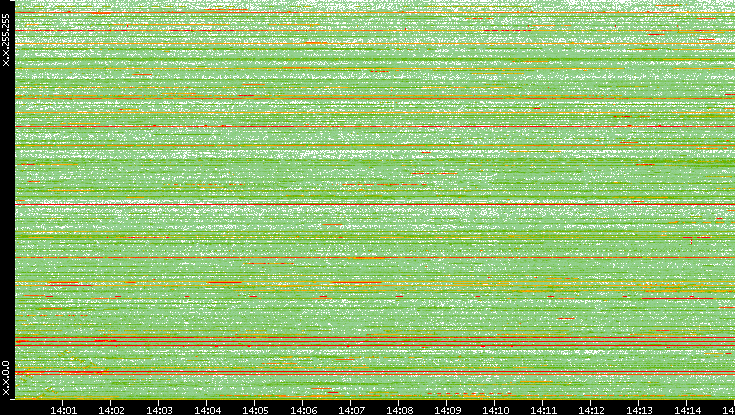 Dest. IP vs. Time