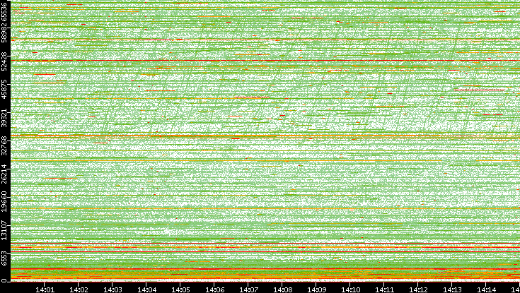 Dest. Port vs. Time