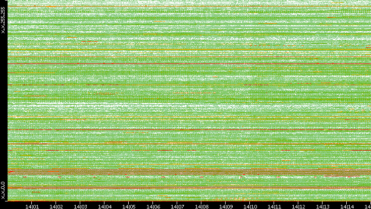 Src. IP vs. Time