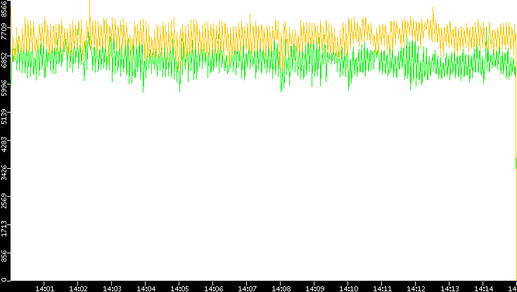 Entropy of Port vs. Time