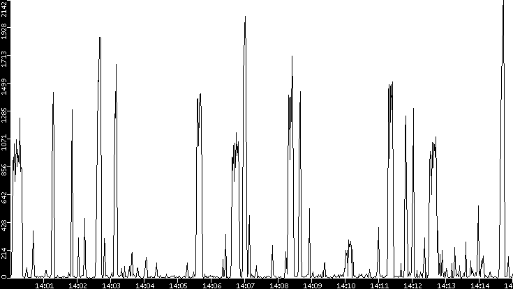 Throughput vs. Time