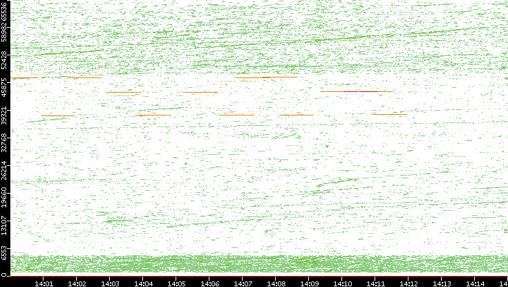 Dest. Port vs. Time