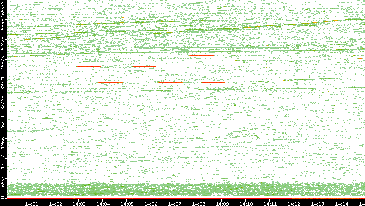 Src. Port vs. Time