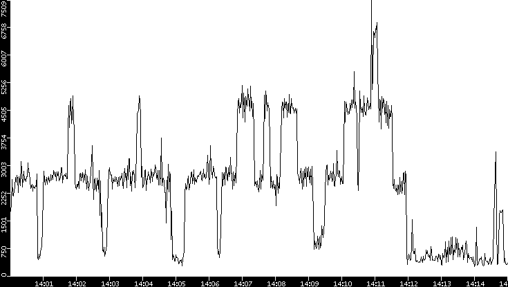 Throughput vs. Time