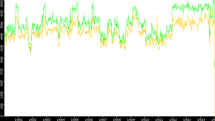 Entropy of Port vs. Time