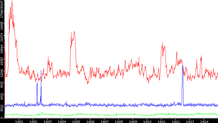 Nb. of Packets vs. Time