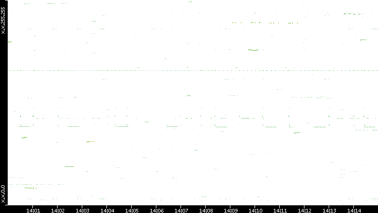 Dest. IP vs. Time