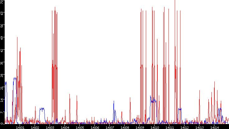 Nb. of Packets vs. Time