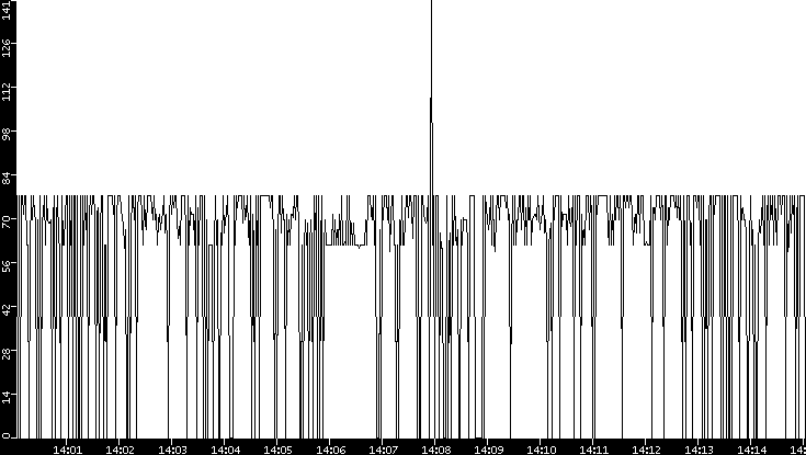 Average Packet Size vs. Time