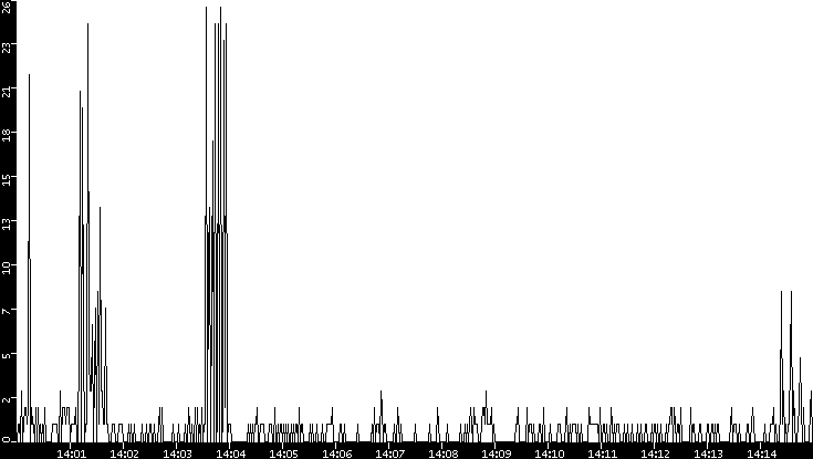 Throughput vs. Time