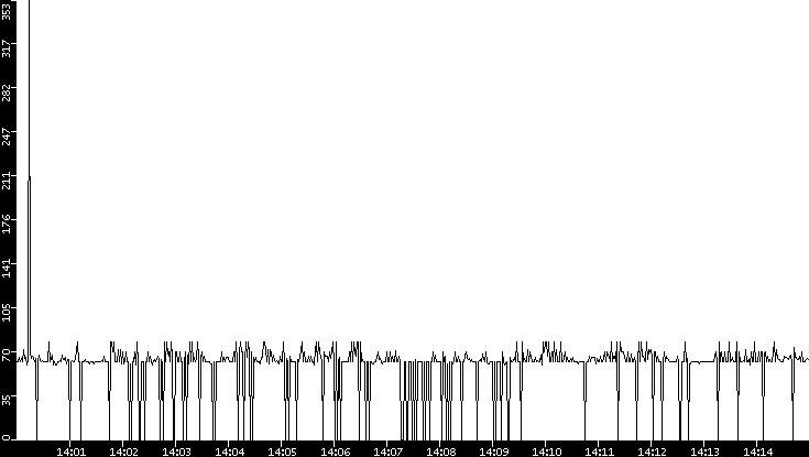 Average Packet Size vs. Time