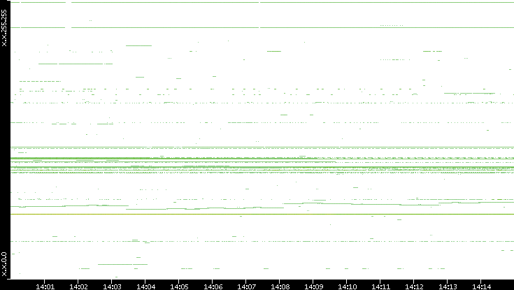 Dest. IP vs. Time