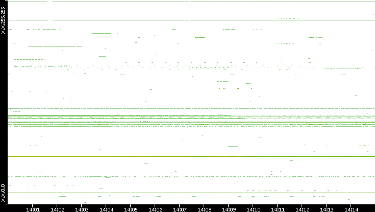 Src. IP vs. Time