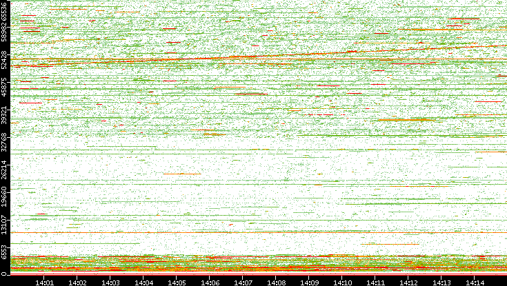 Dest. Port vs. Time