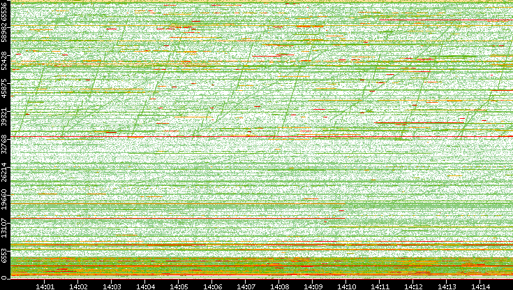 Dest. Port vs. Time
