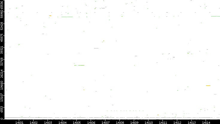 Dest. Port vs. Time