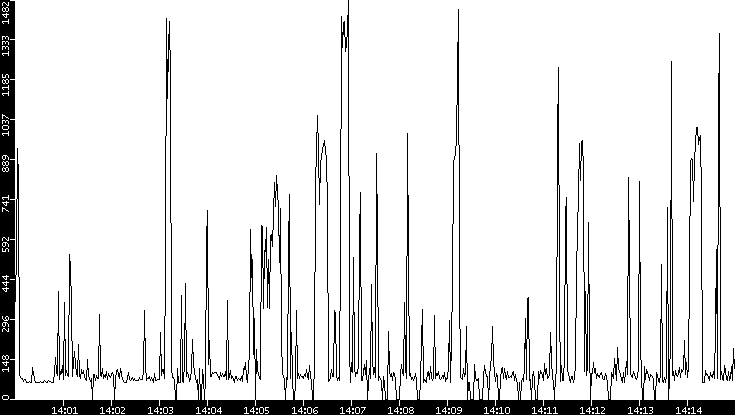 Average Packet Size vs. Time