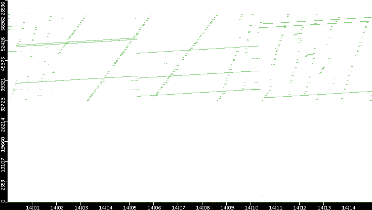 Dest. Port vs. Time