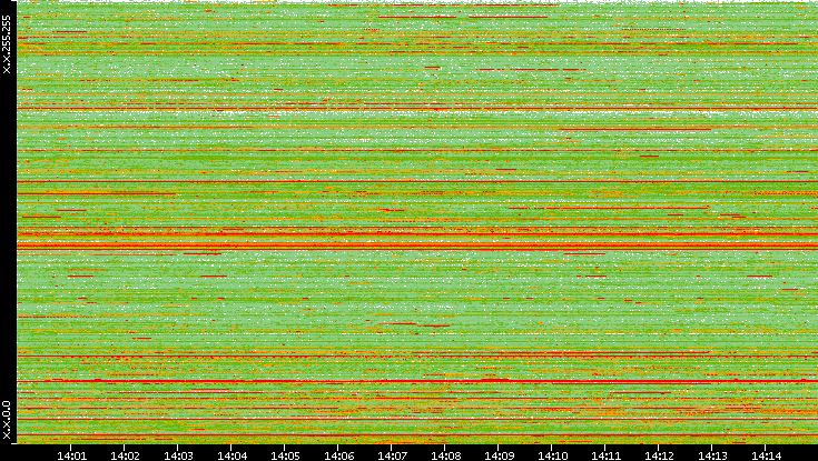 Src. IP vs. Time