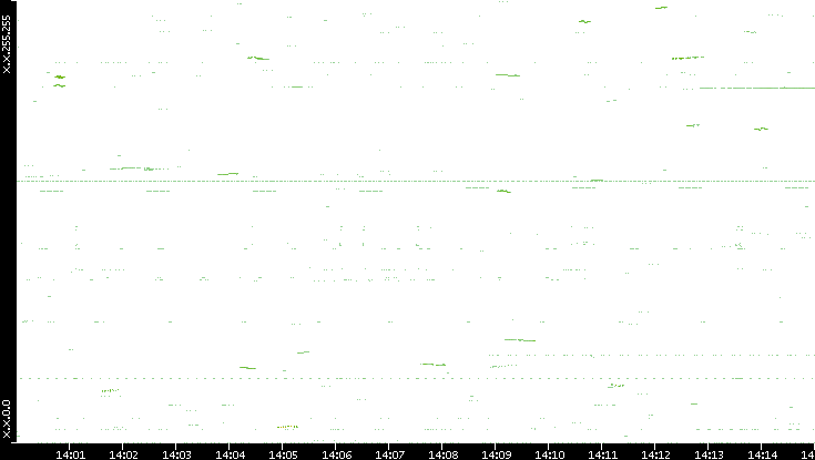 Dest. IP vs. Time