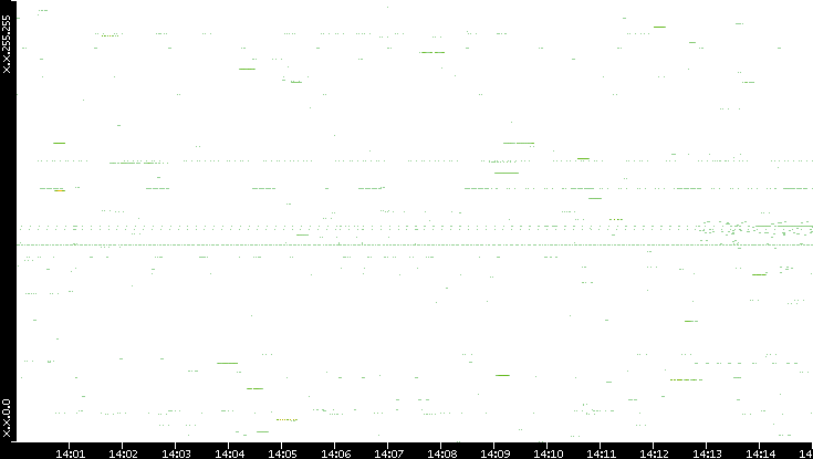 Src. IP vs. Time