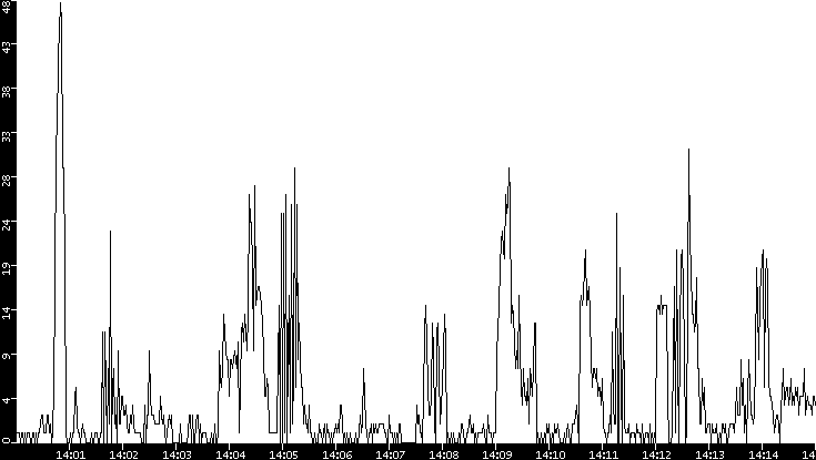 Throughput vs. Time