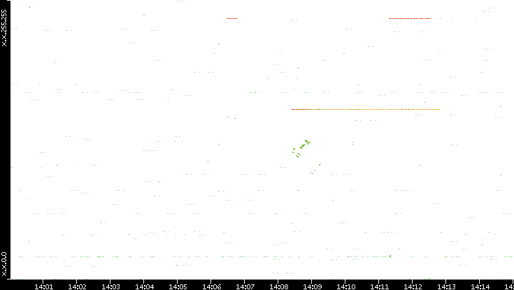 Src. IP vs. Time