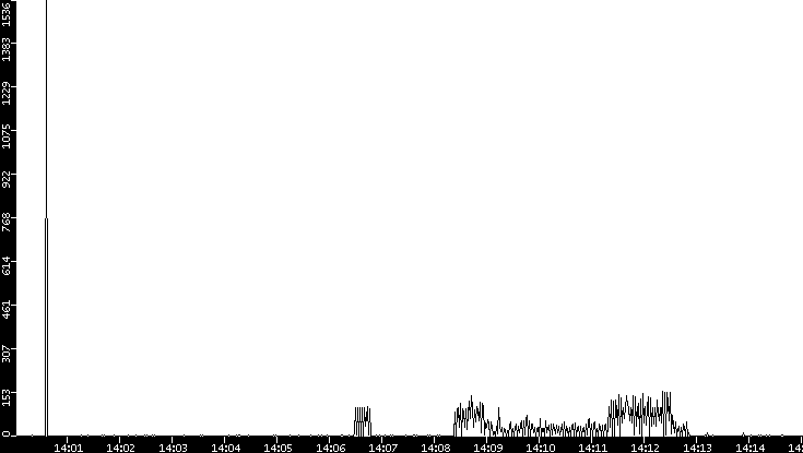 Throughput vs. Time