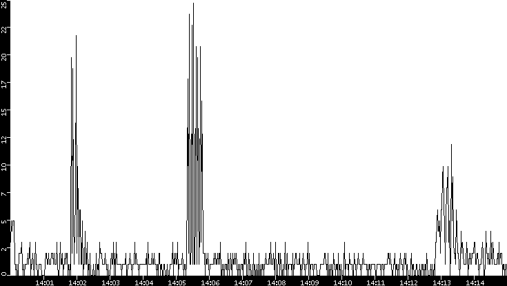 Throughput vs. Time