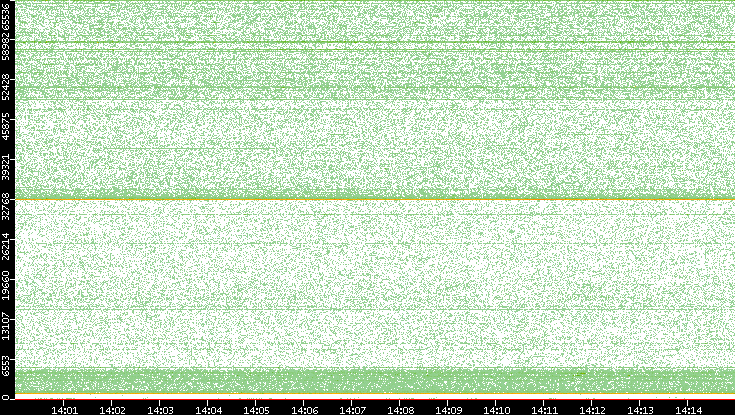 Dest. Port vs. Time