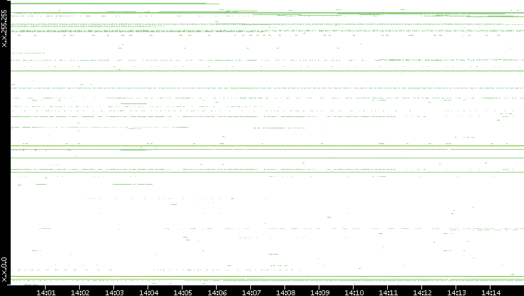 Dest. IP vs. Time