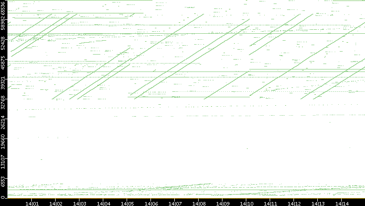 Dest. Port vs. Time