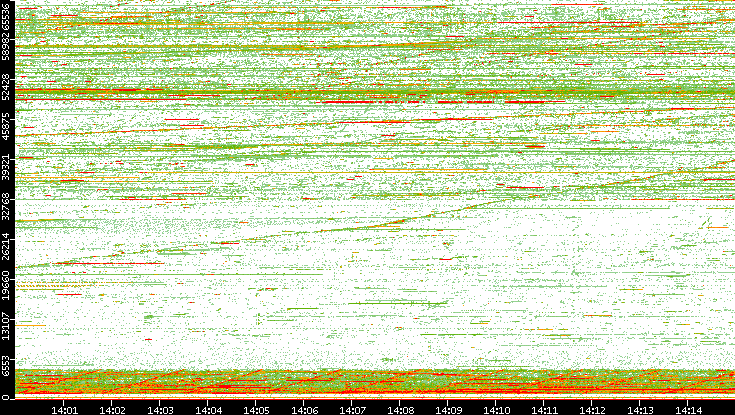 Dest. Port vs. Time