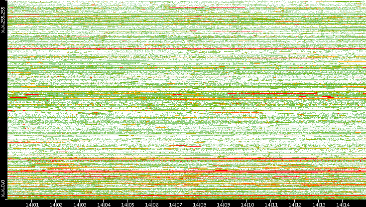 Src. IP vs. Time