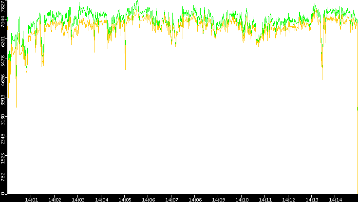 Entropy of Port vs. Time