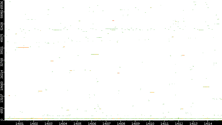 Dest. Port vs. Time