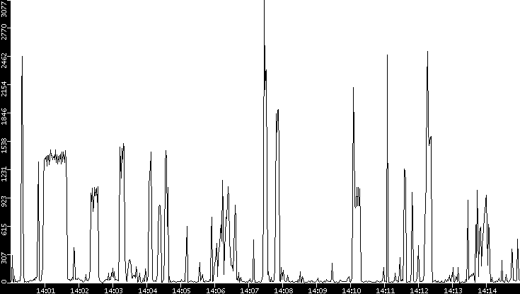 Throughput vs. Time