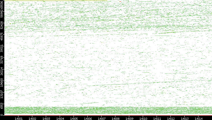 Dest. Port vs. Time
