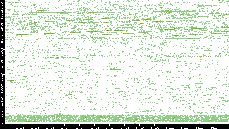 Src. Port vs. Time
