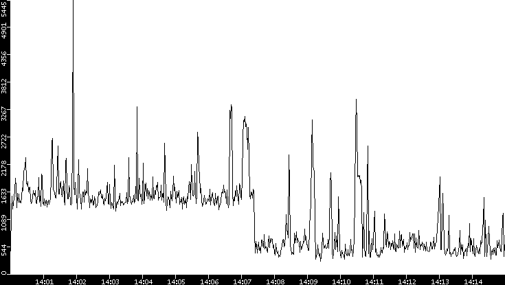 Throughput vs. Time