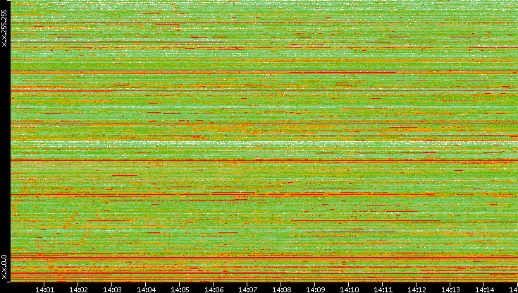 Dest. IP vs. Time